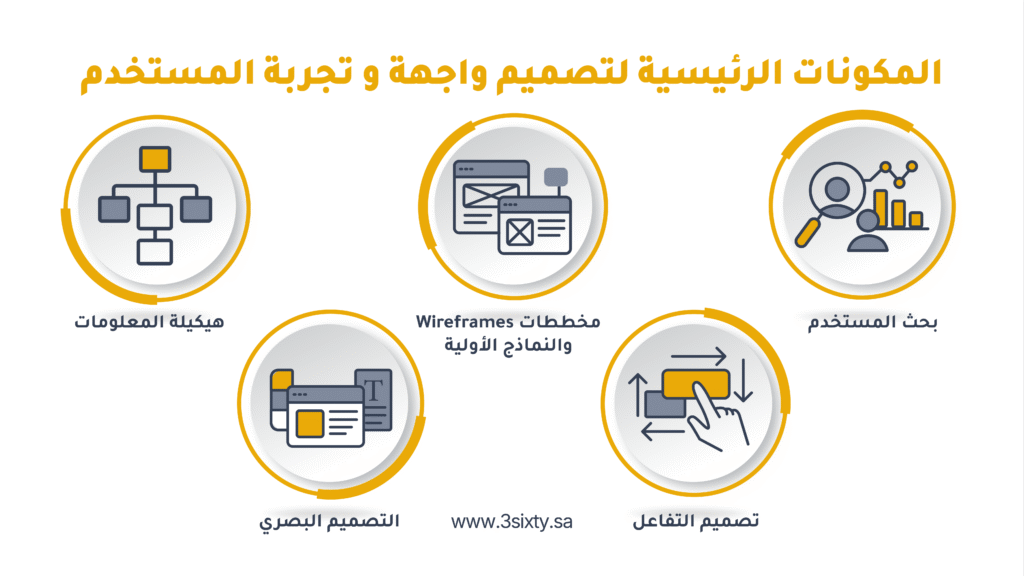 المكونات الرئيسية لتصميم واجهة و تجربة المستخدم (ui ux)