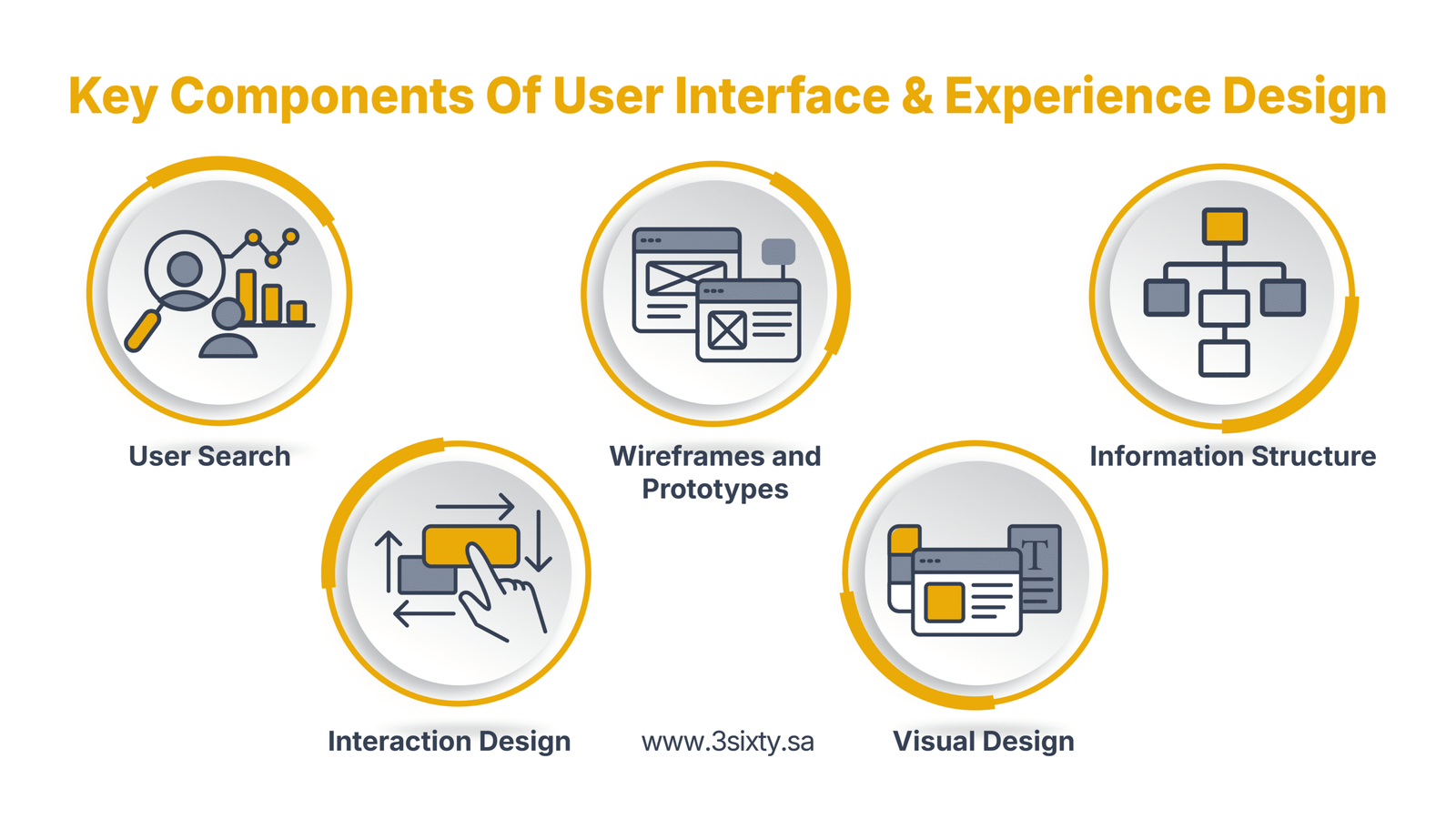 Key components of user interface and experience design (UI/UX) 