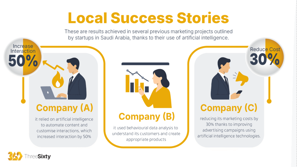 Local Success Stories
These are results achieved in several previous marketing projects outlined
by startups in Saudi Arabia, thanks to their use of artificial intelligence.