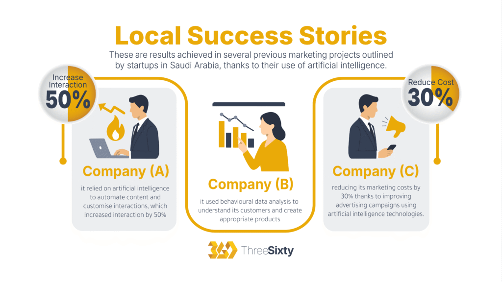 Local Success Stories
These are results achieved in several previous marketing projects outlined
by startups in Saudi Arabia, thanks to their use of artificial intelligence.