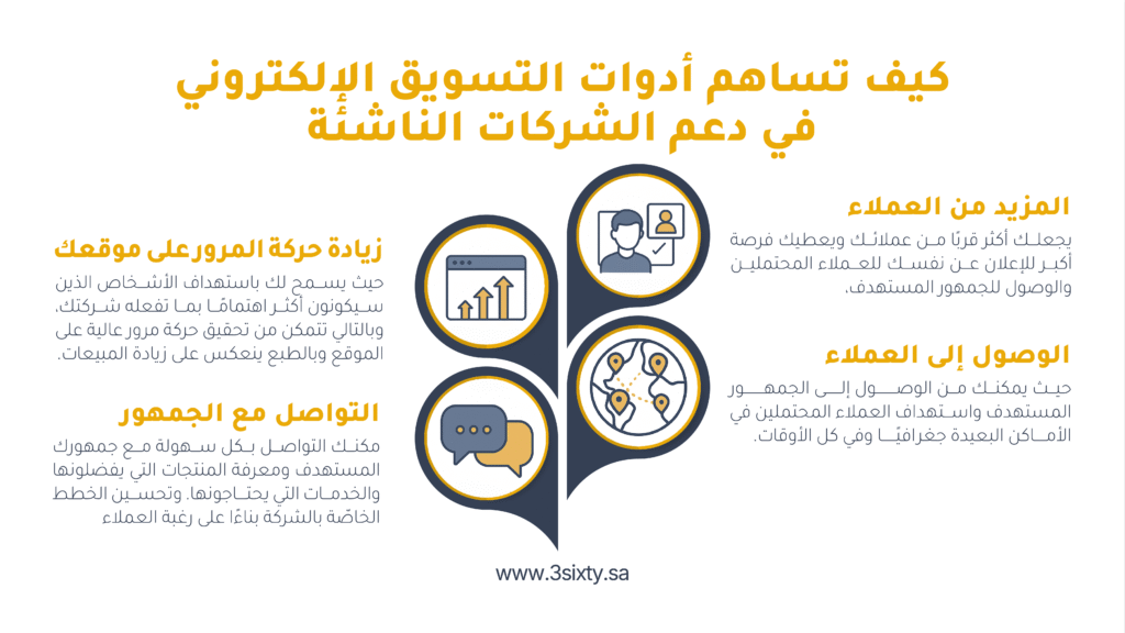 أدوات التسويق الإلكتروني