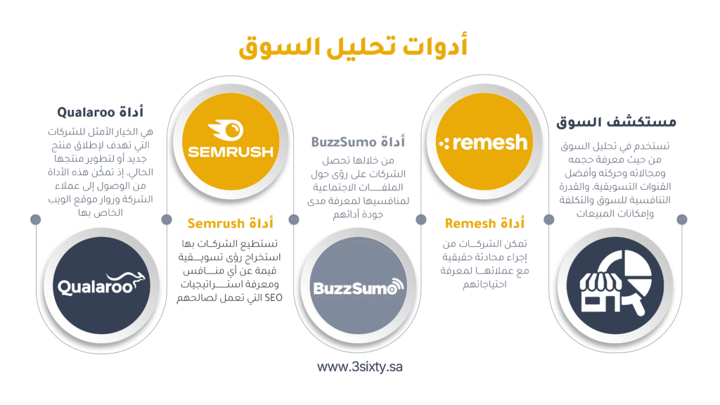 أدوات تحليل السوق