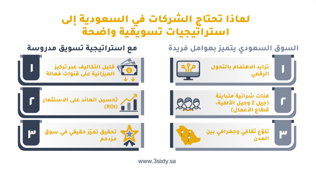 لماذا تحتاج الشركات في السعودية إلى استراتيجيات تسويقية واضحة